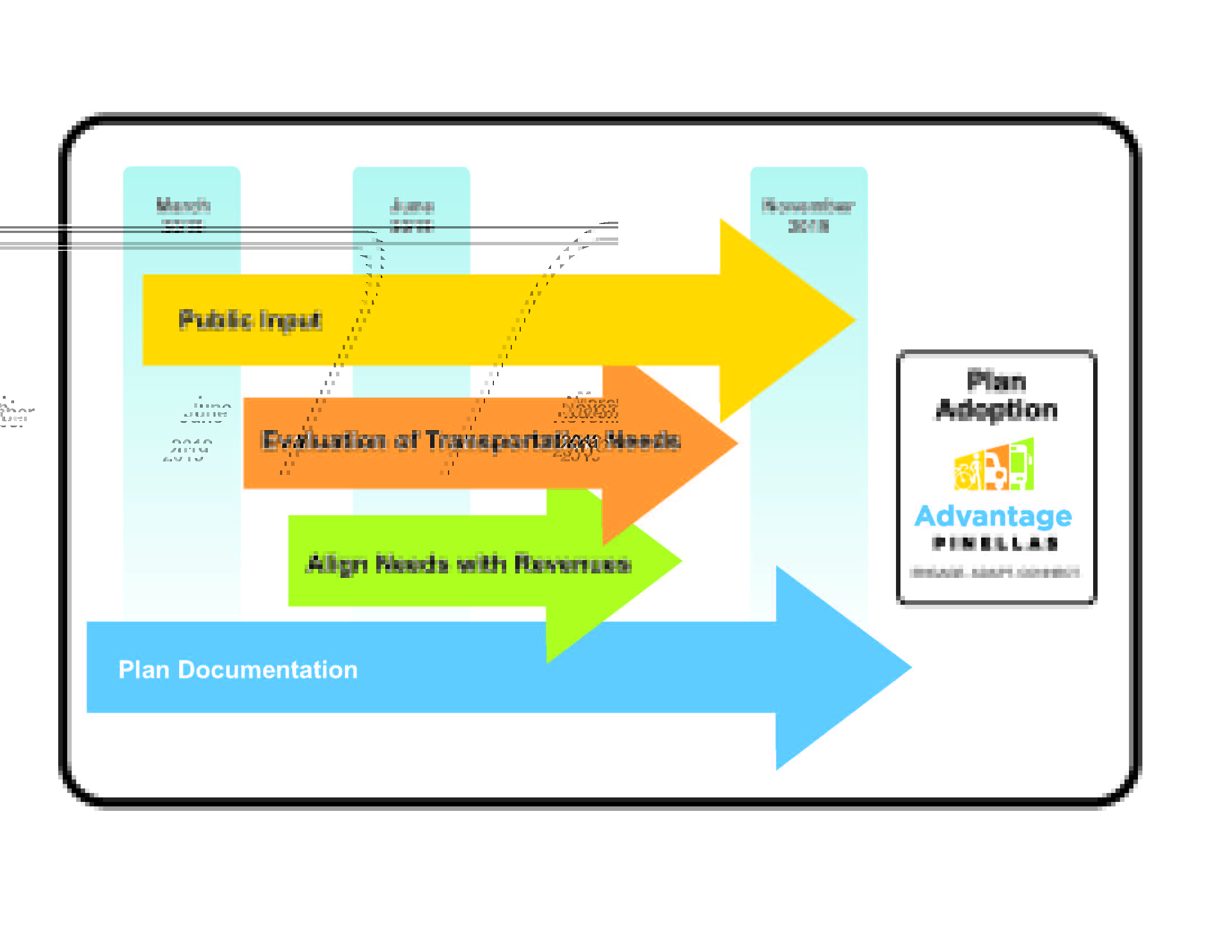 Phases of LRTP: Public input, March through November 2019 Evaluation of Transportation Needs, March through October 2019 Align Needs with revenues, May through September 2019 Development of documentation, March through November 2019 Final plan adoption, November 2019