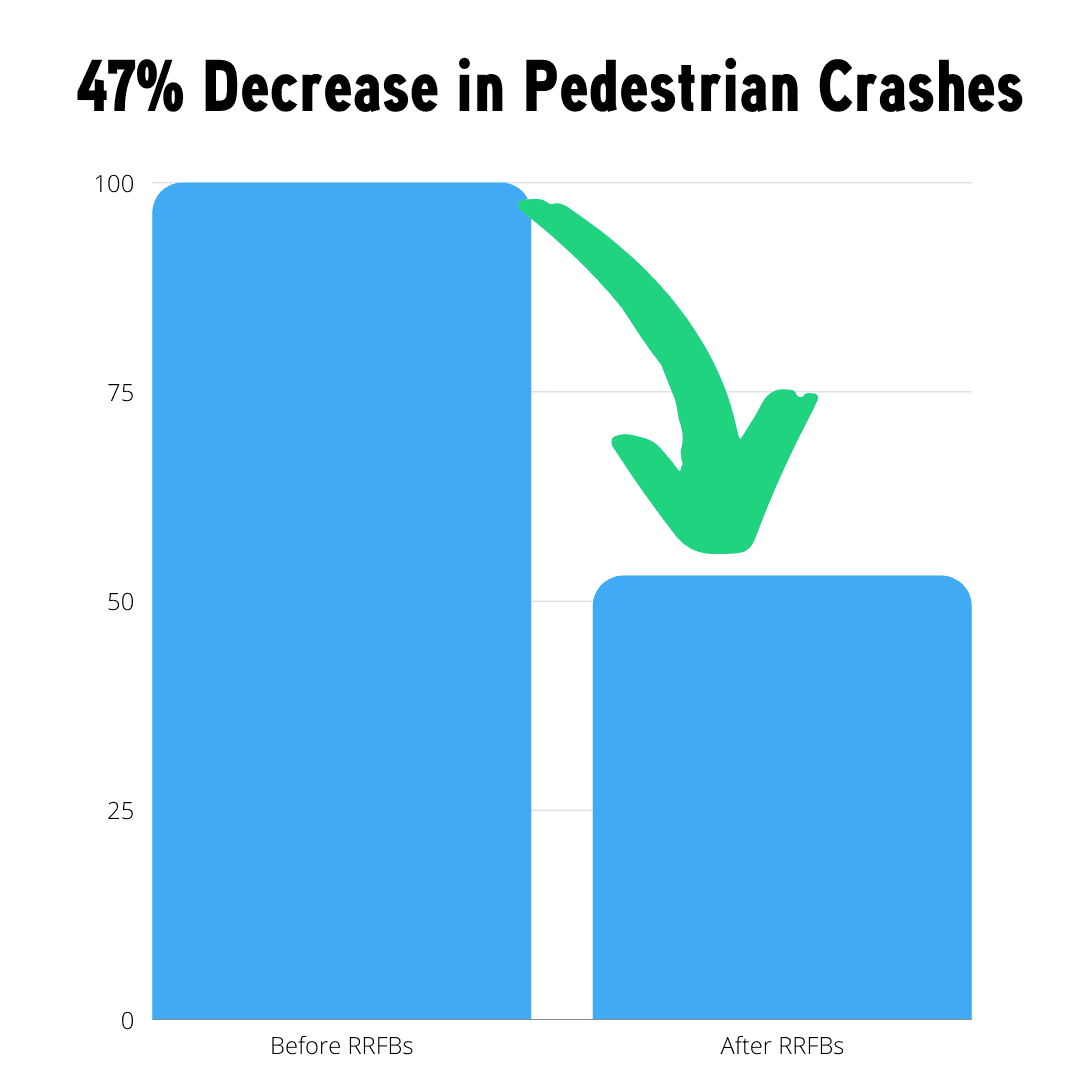 47% decrease in pedestrian crashes