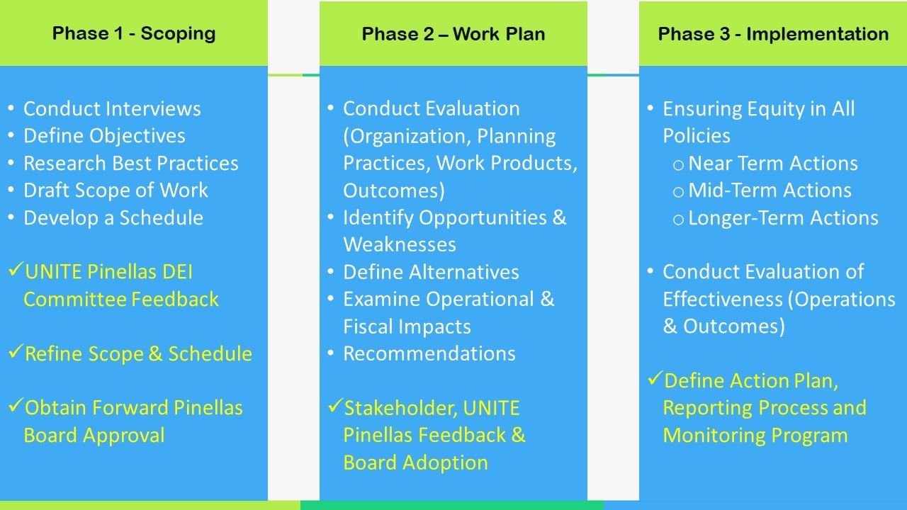equity assessment phases