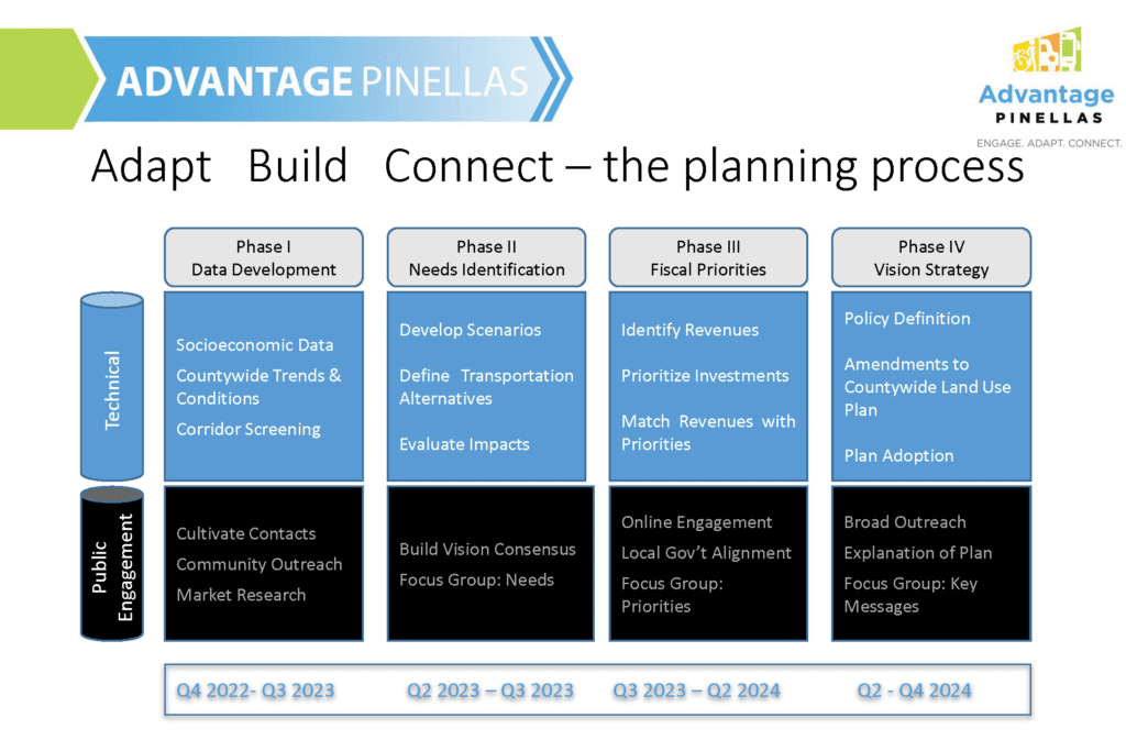 Pages from 7G-Advantage-Pinellas-2050-Long-Range-Transportation-Plan (1)